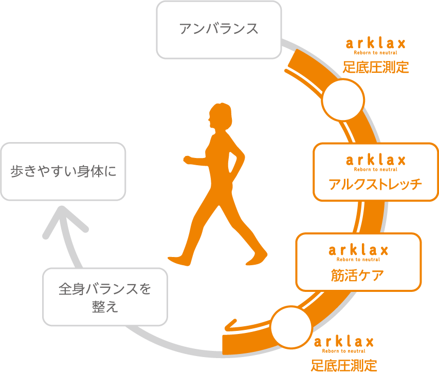 全身のバランスを整え、歩きやすい身体に